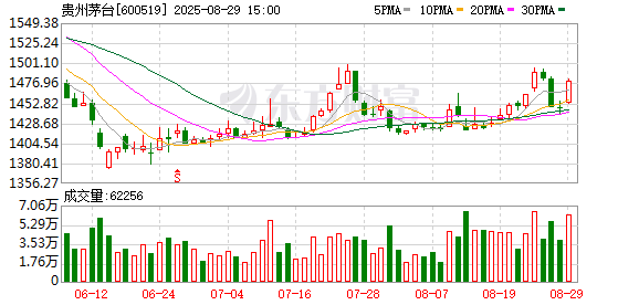 新手炒股配资平台 贵州茅台完成股份回购计划 花费60亿元回购392.76万股