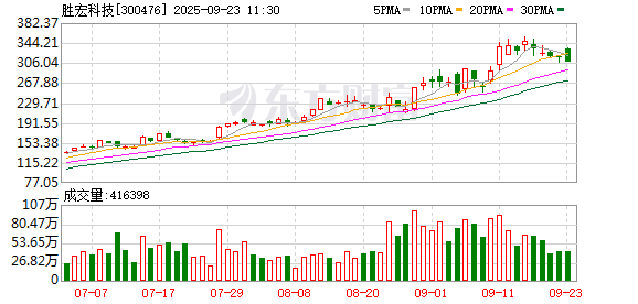 大额配资 胜宏科技成交额超上一日全天