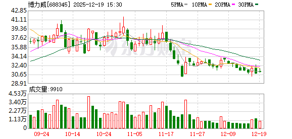 配资网站排行 博力威：2026年1月5日将召开2026年第一次临时股东会