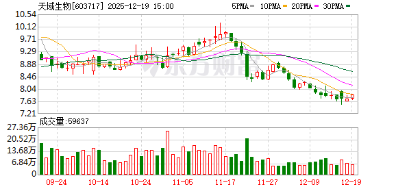 新手炒股配资平台 天域生物：2026年1月5日将召开2026年第一次临时股东会